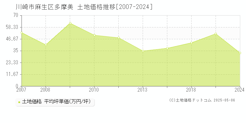 川崎市麻生区多摩美の土地価格推移グラフ 