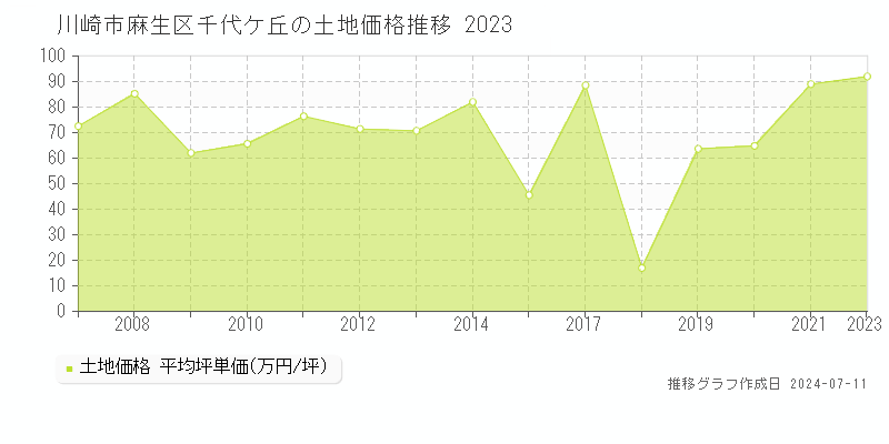 川崎市麻生区千代ケ丘の土地価格推移グラフ 