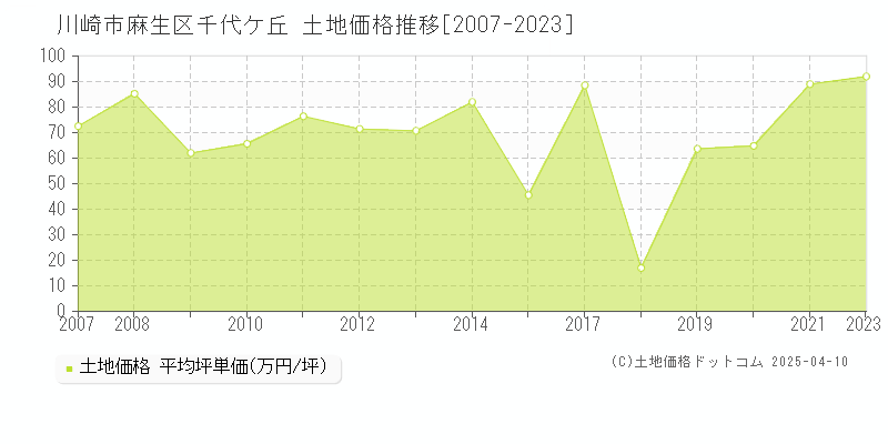 川崎市麻生区千代ケ丘の土地価格推移グラフ 