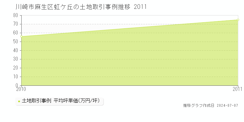 川崎市麻生区虹ケ丘の土地価格推移グラフ 