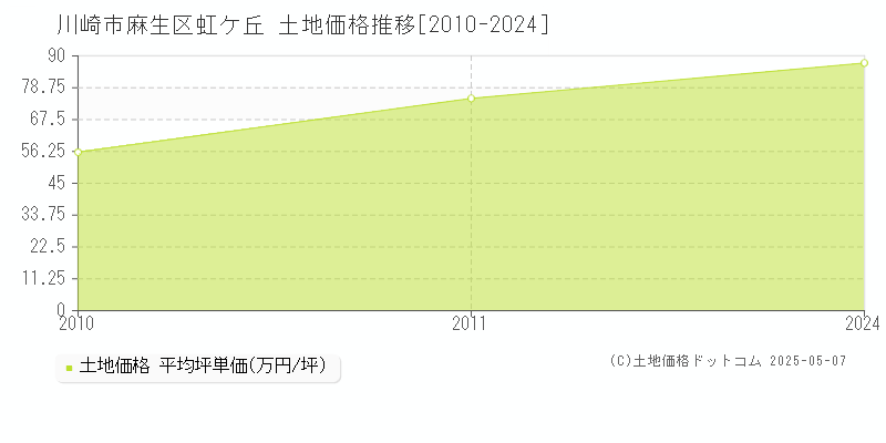 虹ケ丘(川崎市麻生区)の土地価格推移グラフ(坪単価)[2010-2024年]