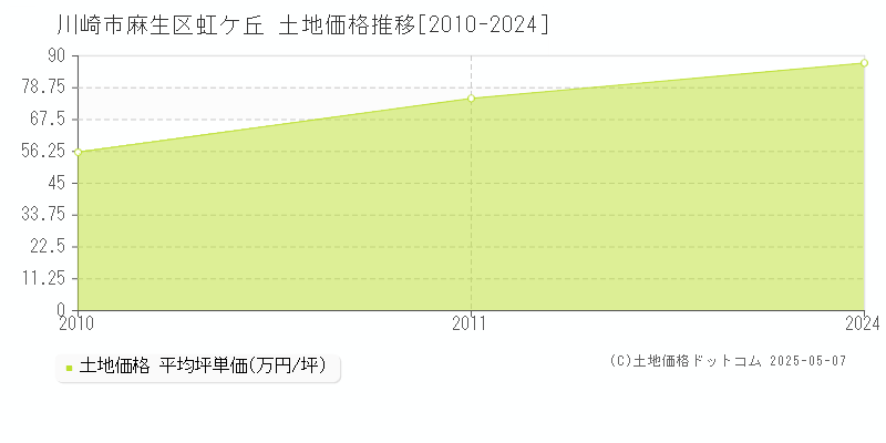 川崎市麻生区虹ケ丘の土地価格推移グラフ 