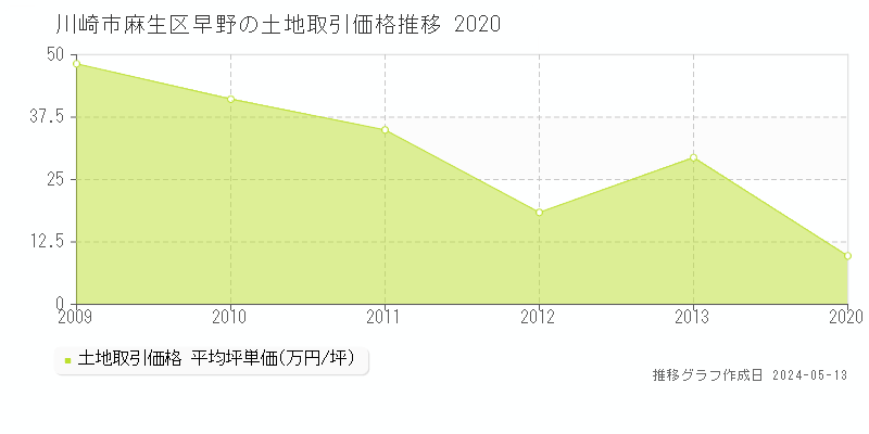 川崎市麻生区早野の土地価格推移グラフ 