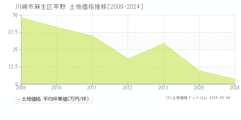 早野(川崎市麻生区)の土地価格推移グラフ(坪単価)[2009-2024年]