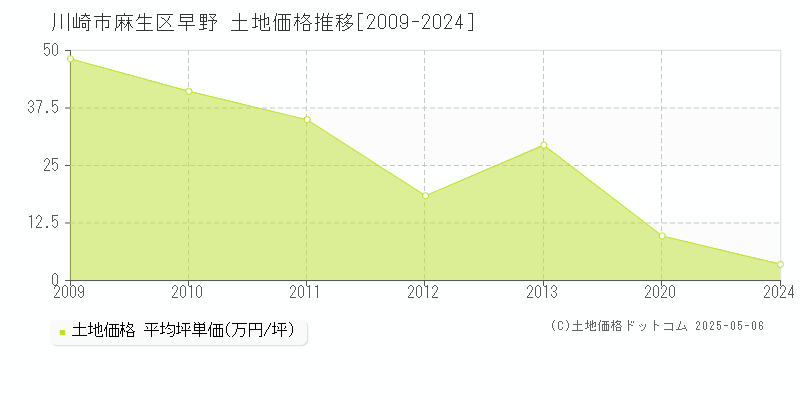 川崎市麻生区早野の土地価格推移グラフ 