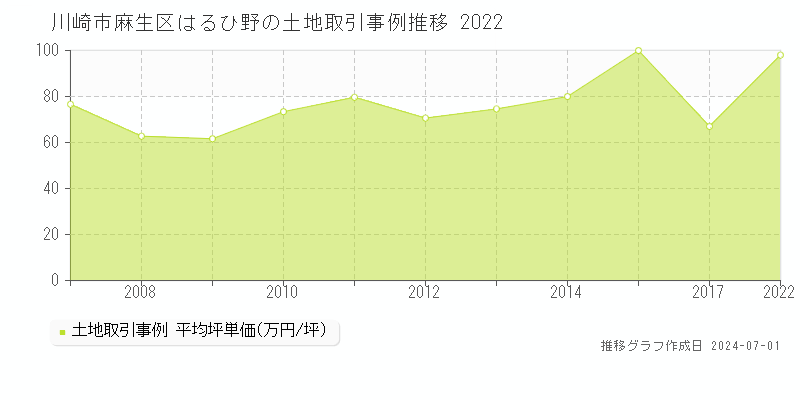 川崎市麻生区はるひ野の土地価格推移グラフ 