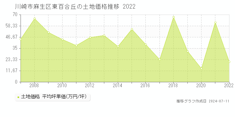 川崎市麻生区東百合丘の土地価格推移グラフ 