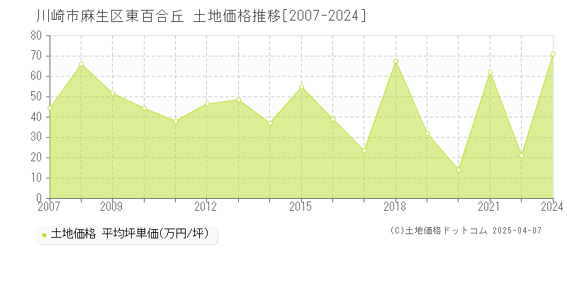 川崎市麻生区東百合丘の土地価格推移グラフ 