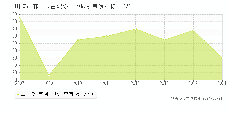 川崎市麻生区古沢の土地価格推移グラフ 