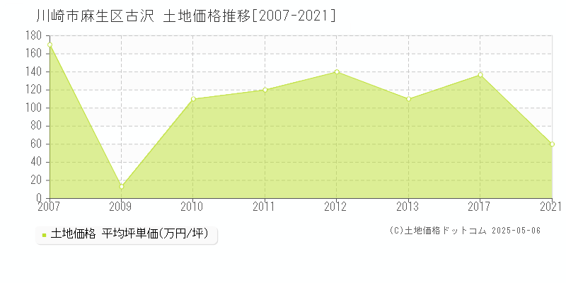 古沢(川崎市麻生区)の土地価格推移グラフ(坪単価)[2007-2021年]