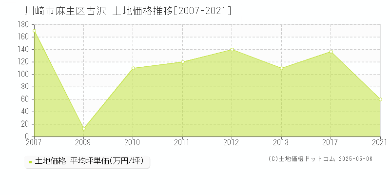 川崎市麻生区古沢の土地価格推移グラフ 