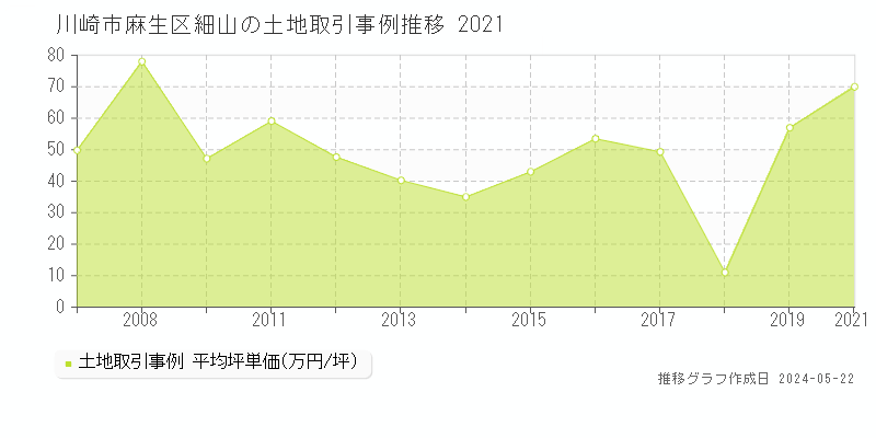 川崎市麻生区細山の土地価格推移グラフ 