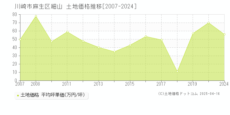 川崎市麻生区細山の土地価格推移グラフ 