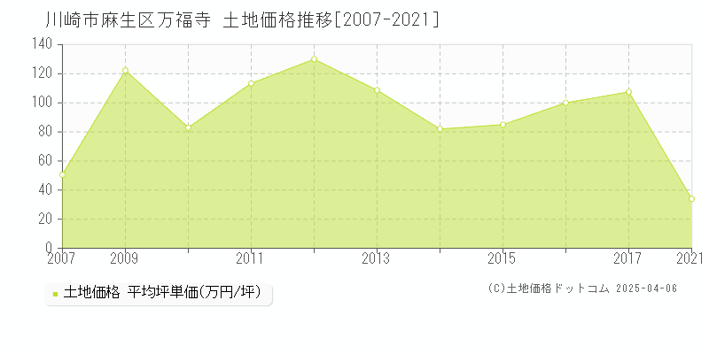 川崎市麻生区万福寺の土地価格推移グラフ 