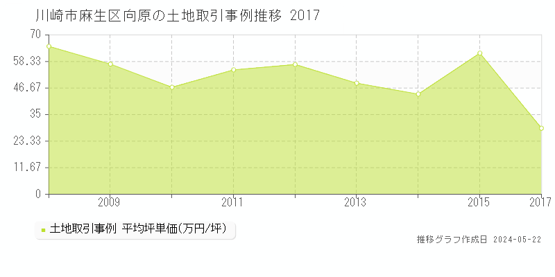 川崎市麻生区向原の土地価格推移グラフ 