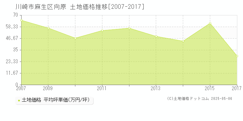 向原(川崎市麻生区)の土地価格推移グラフ(坪単価)[2007-2017年]