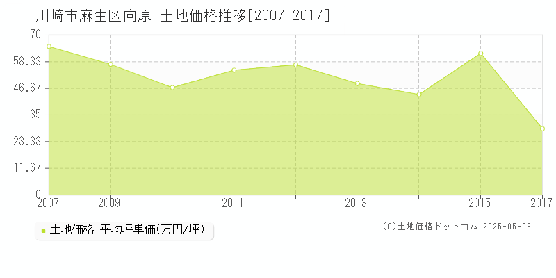 川崎市麻生区向原の土地価格推移グラフ 