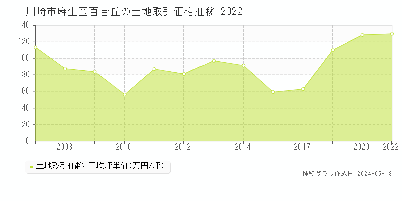 川崎市麻生区百合丘の土地価格推移グラフ 