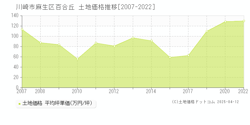 川崎市麻生区百合丘の土地価格推移グラフ 