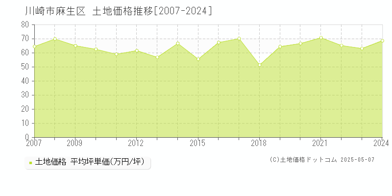 川崎市麻生区(神奈川県)の土地価格推移グラフ(坪単価)[2007-2024年]