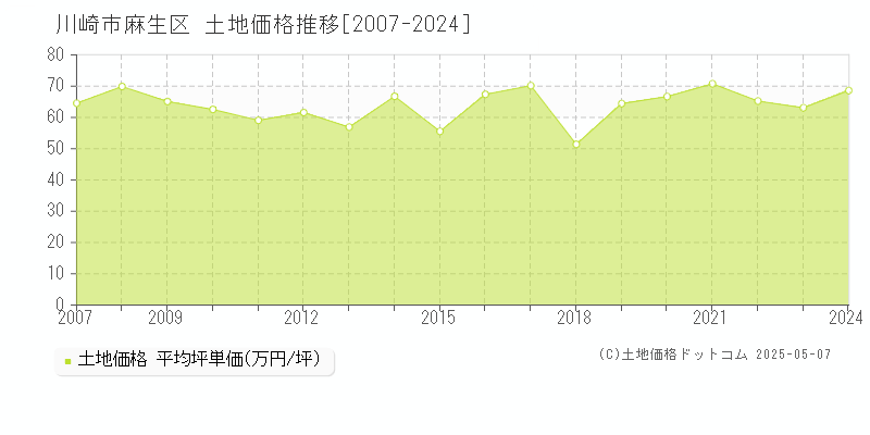 川崎市麻生区全域の土地価格推移グラフ 