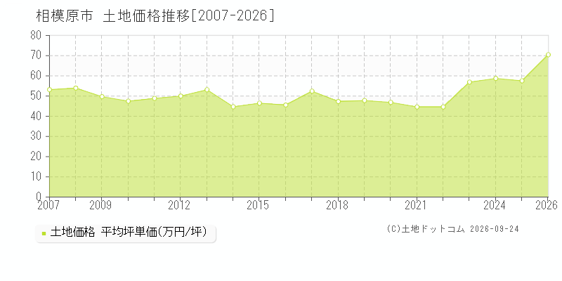 神奈川県相模原市の土地価格推移グラフ(坪単価)[2007-2026年]