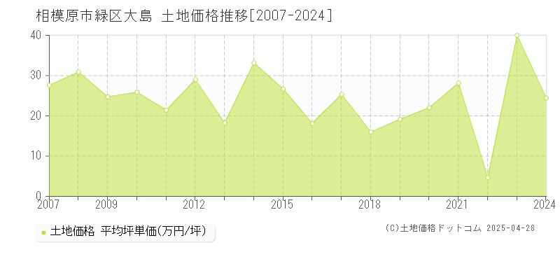 相模原市緑区大島の土地価格推移グラフ 