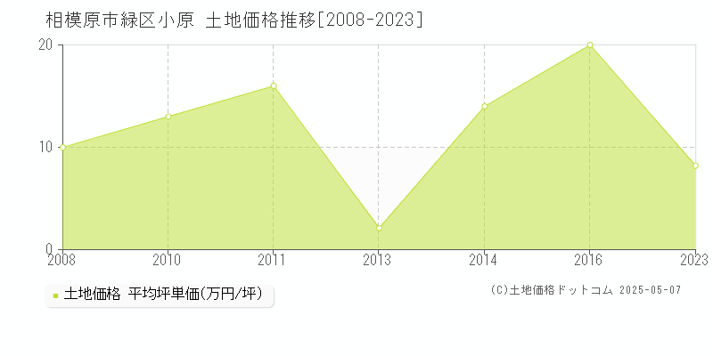 小原(相模原市緑区)の土地価格推移グラフ(坪単価)[2008-2023年]