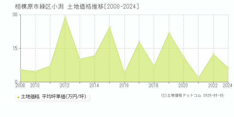 小渕(相模原市緑区)の土地価格推移グラフ(坪単価)[2008-2024年]