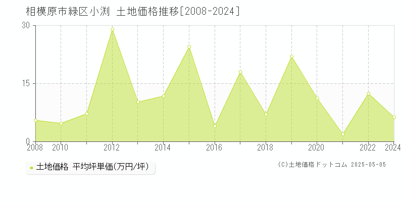 相模原市緑区小渕の土地価格推移グラフ 