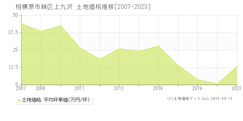 相模原市緑区上九沢の土地価格推移グラフ 