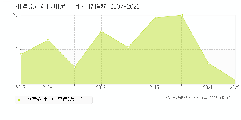 川尻(相模原市緑区)の土地価格推移グラフ(坪単価)[2007-2022年]