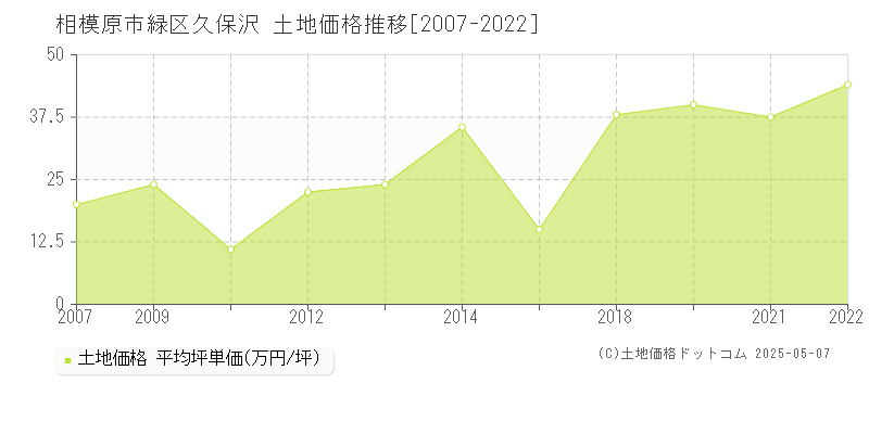 久保沢(相模原市緑区)の土地価格推移グラフ(坪単価)[2007-2022年]