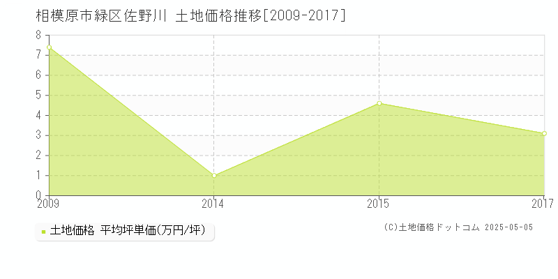 佐野川(相模原市緑区)の土地価格推移グラフ(坪単価)[2009-2017年]