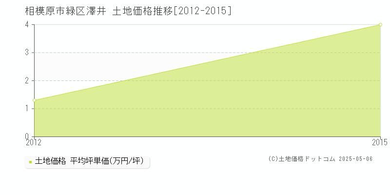 澤井(相模原市緑区)の土地価格推移グラフ(坪単価)[2012-2015年]