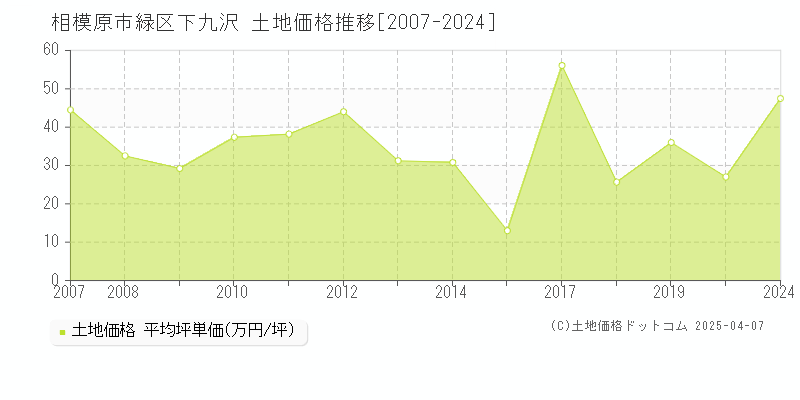 相模原市緑区下九沢の土地価格推移グラフ 