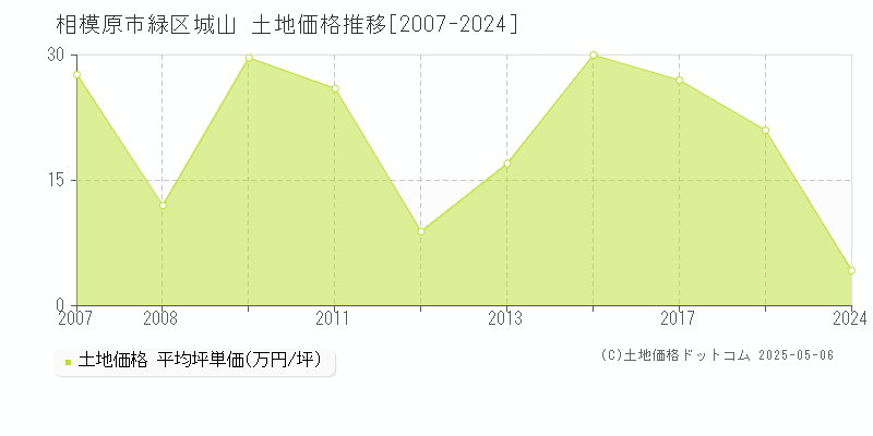 城山(相模原市緑区)の土地価格推移グラフ(坪単価)[2007-2024年]