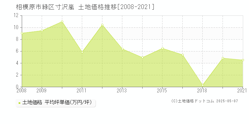 寸沢嵐(相模原市緑区)の土地価格推移グラフ(坪単価)[2008-2021年]