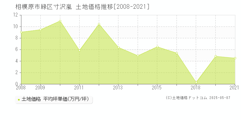 相模原市緑区寸沢嵐の土地価格推移グラフ 