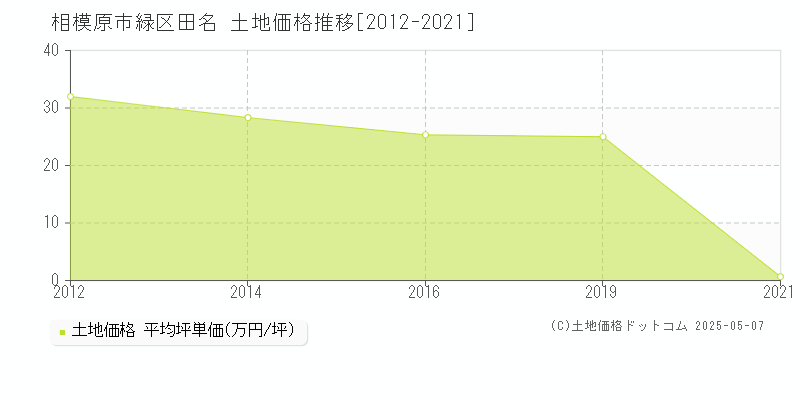 田名(相模原市緑区)の土地価格推移グラフ(坪単価)[2012-2021年]