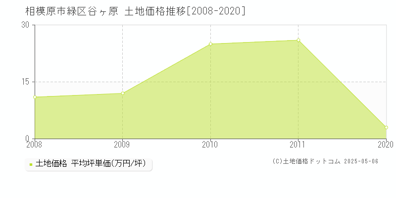 谷ヶ原(相模原市緑区)の土地価格推移グラフ(坪単価)[2008-2020年]