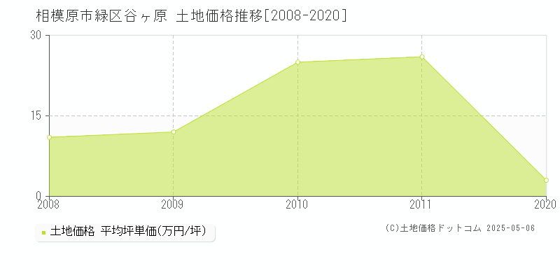 相模原市緑区谷ヶ原の土地価格推移グラフ 