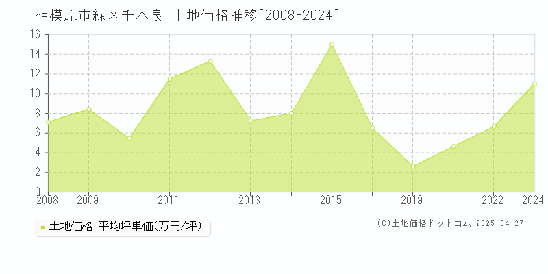 相模原市緑区千木良の土地価格推移グラフ 