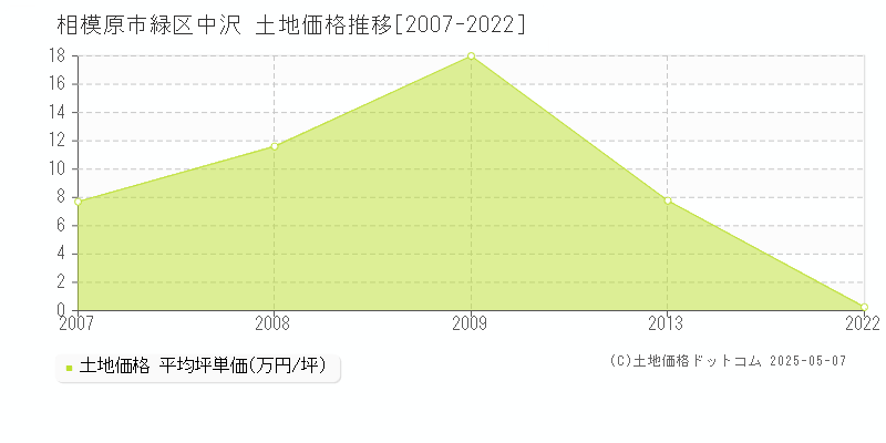中沢(相模原市緑区)の土地価格推移グラフ(坪単価)[2007-2022年]