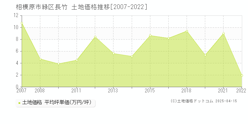 相模原市緑区長竹の土地価格推移グラフ 