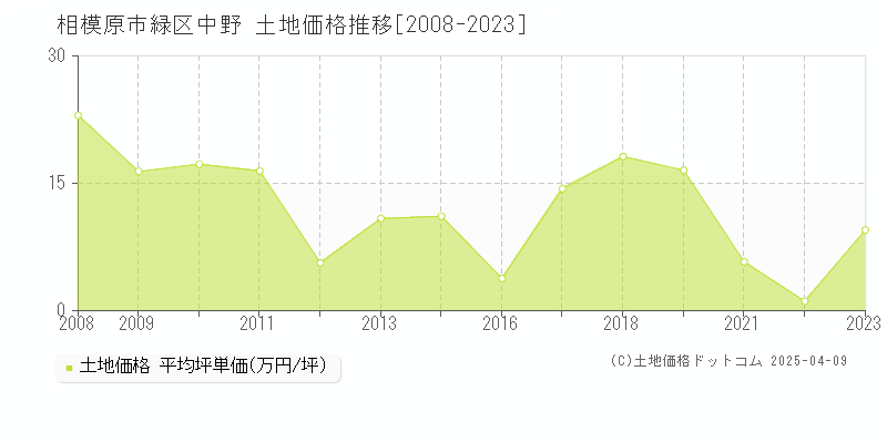 相模原市緑区中野の土地価格推移グラフ 