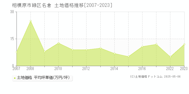 名倉(相模原市緑区)の土地価格推移グラフ(坪単価)[2007-2023年]