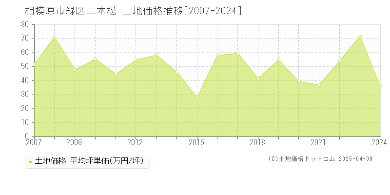 相模原市緑区二本松の土地価格推移グラフ 