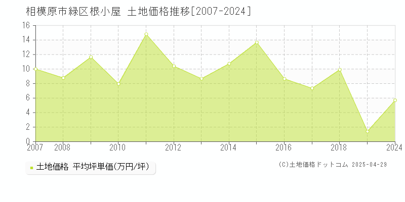 相模原市緑区根小屋の土地価格推移グラフ 