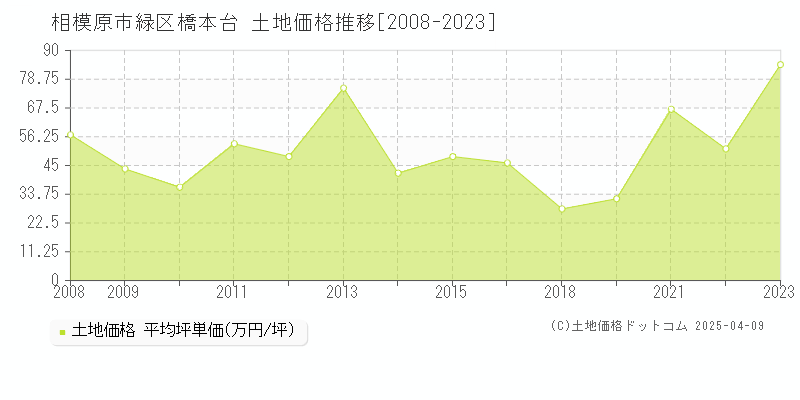 相模原市緑区橋本台の土地価格推移グラフ 